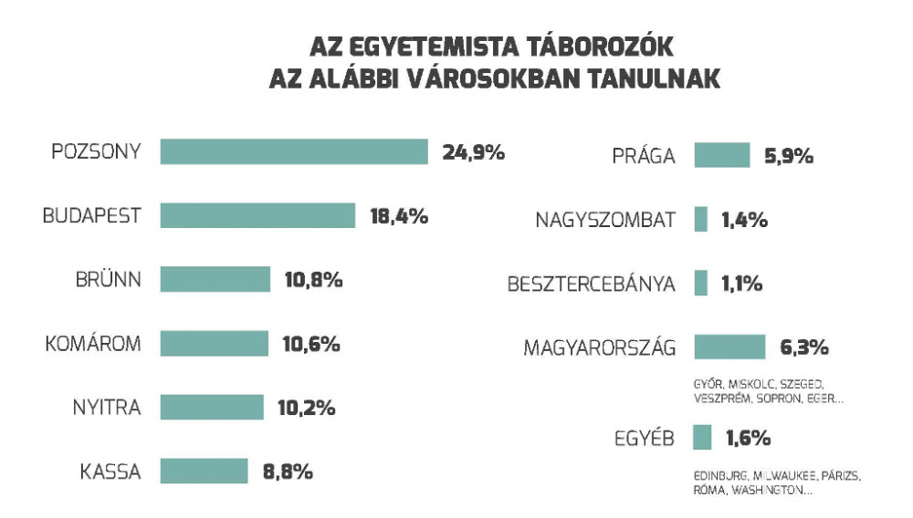 Egyetemisták eloszlása