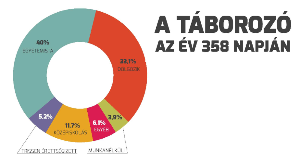 A táborozó az év maradék részében